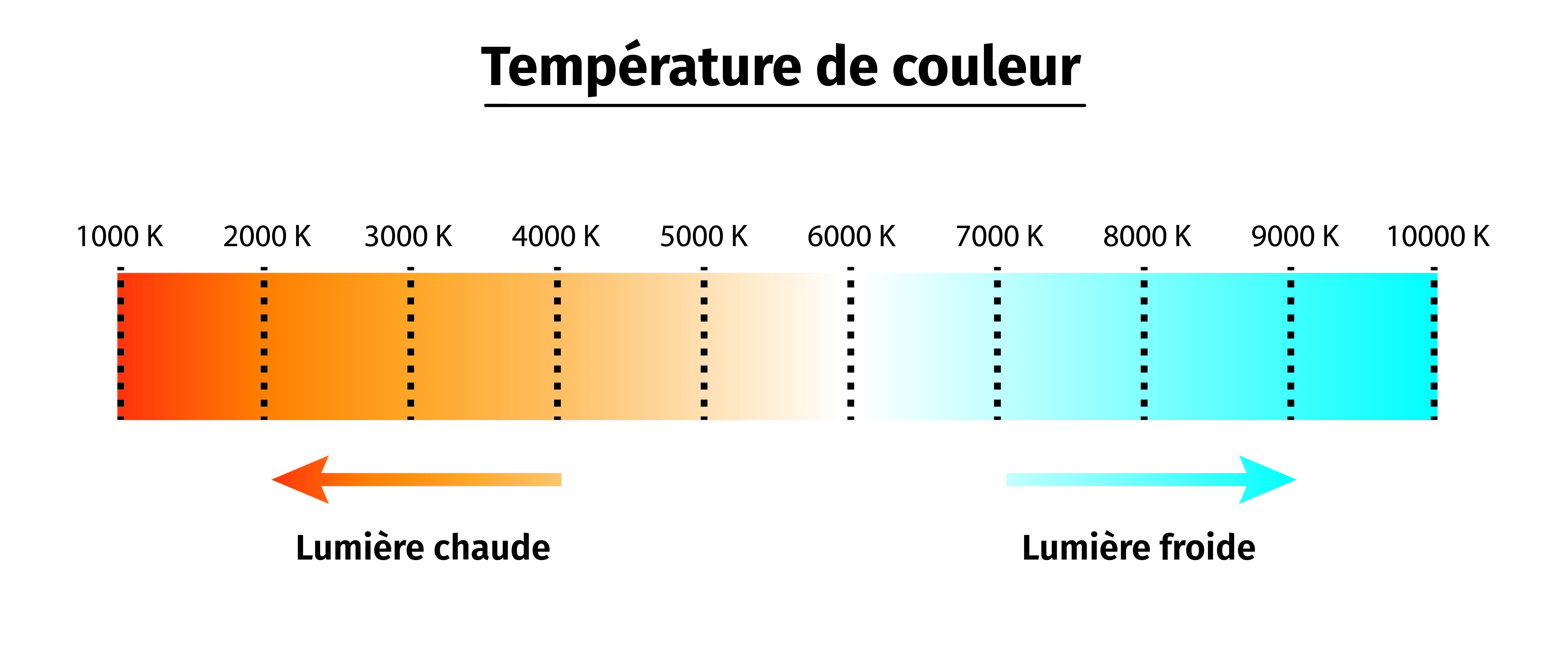 Comment choisir la bonne température de couleur pour son luminaire LED ?